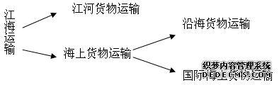 2010年跟单员考试辅导:江海运输