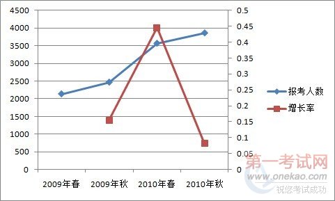 2010年度秋季福建公务员招考公告深度解读