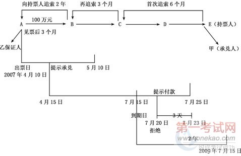 2011初级会计职称《初级经济法基础》答疑笔记