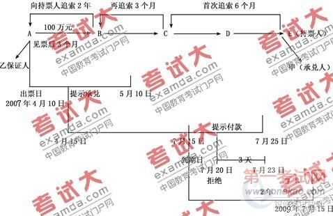 2011初级会计职称《初级经济法基础》答疑笔记