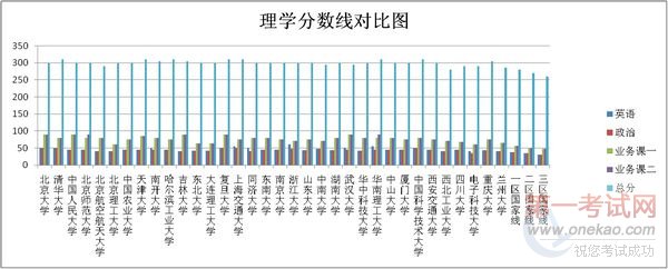 各地研招院校2010理学专业考研分数线