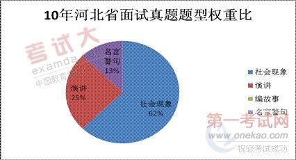 河北省2010年公务员面试策略分析