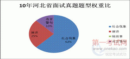 2010年河北省公务员面试趋势分析