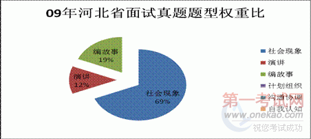 2010年河北省公务员面试趋势分析