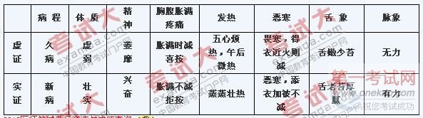 虚证、实证鉴别表