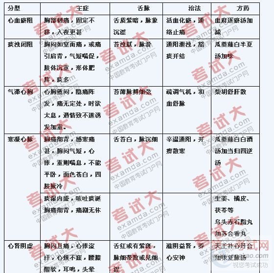 分型治疗