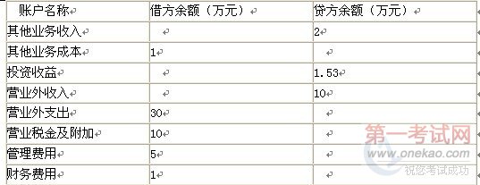 2010年初级会计职称考试初级会计实务预测题及答案详解