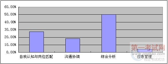 2011年安徽农信社面试特点及题型