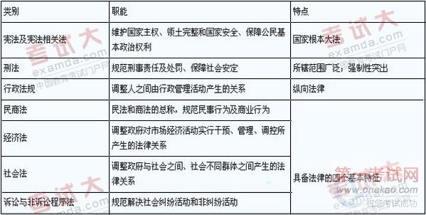 2011年中级会计职称考试经济法第一章知识点总结