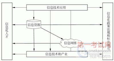 2011年系统集成项目管理工程师考试大纲复习知识点(1)