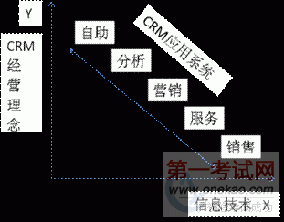 2011年系统集成项目管理工程师考试大纲复习知识点(3)