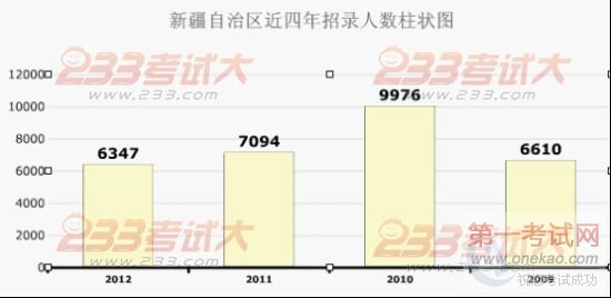1 2012年新疆公务员招录考试公告解读