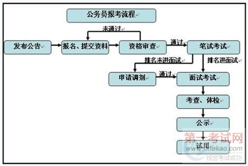 2013年国家公务员考试报考流程